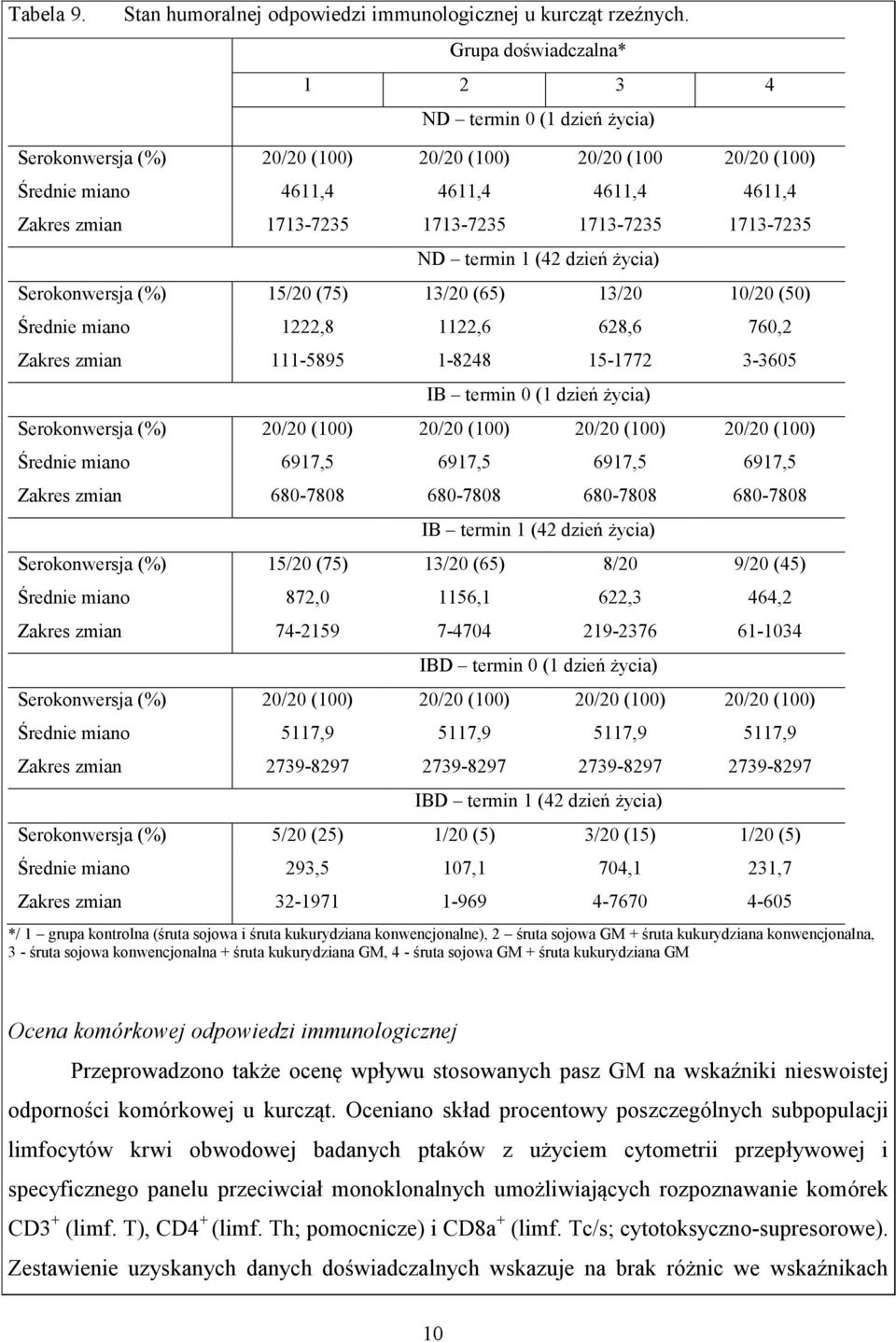 1713-7235 1713-7235 ND termin 1 (42 dzień życia) Serokonwersja (%) 15/20 (75) 13/20 (65) 13/20 10/20 (50) Średnie miano 1222,8 1122,6 628,6 760,2 Zakres zmian 111-5895 1-8248 15-1772 3-3605 IB termin