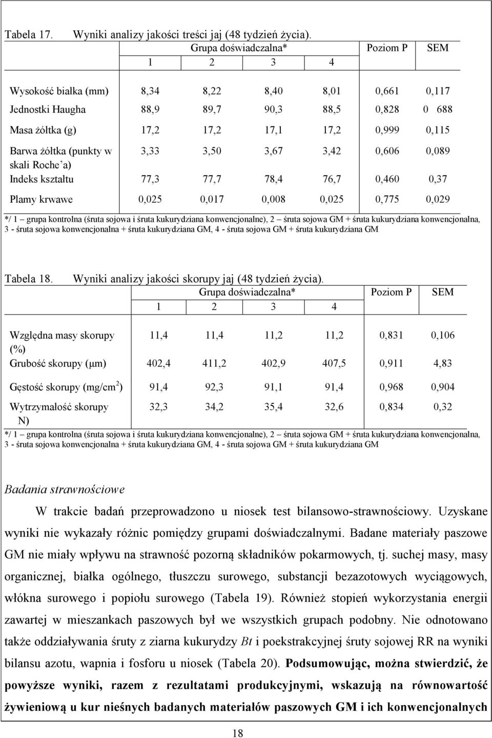 żółtka (punkty w 3,33 3,50 3,67 3,42 0,606 0,089 skali Roche a) Indeks kształtu 77,3 77,7 78,4 76,7 0,460 0,37 Plamy krwawe 0,025 0,017 0,008 0,025 0,775 0,029 Tabela 18.