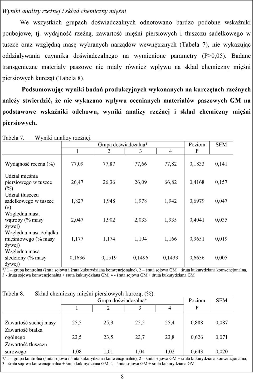 wymienione parametry (P>0,05). Badane transgeniczne materiały paszowe nie miały również wpływu na skład chemiczny mięśni piersiowych kurcząt (Tabela 8).