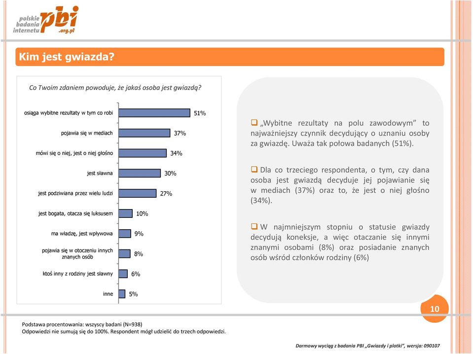 gwiazdę. Uważa tak połowa badanych(51%).