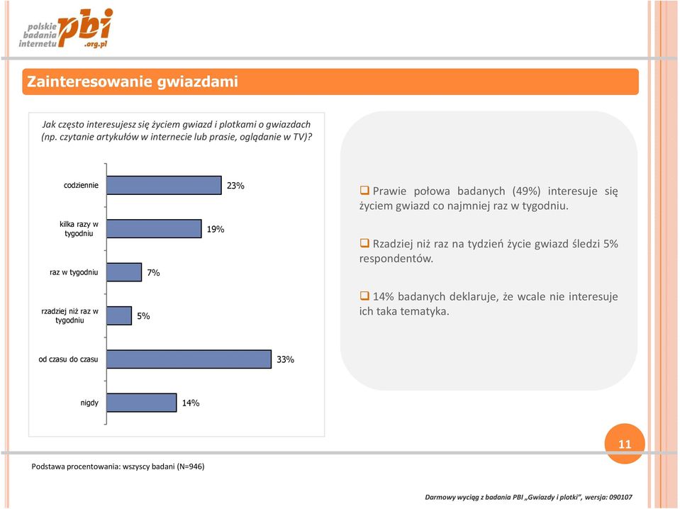 codziennie 23% Prawie połowa badanych (49%) interesuje się życiem gwiazd co najmniej raz w tygodniu.