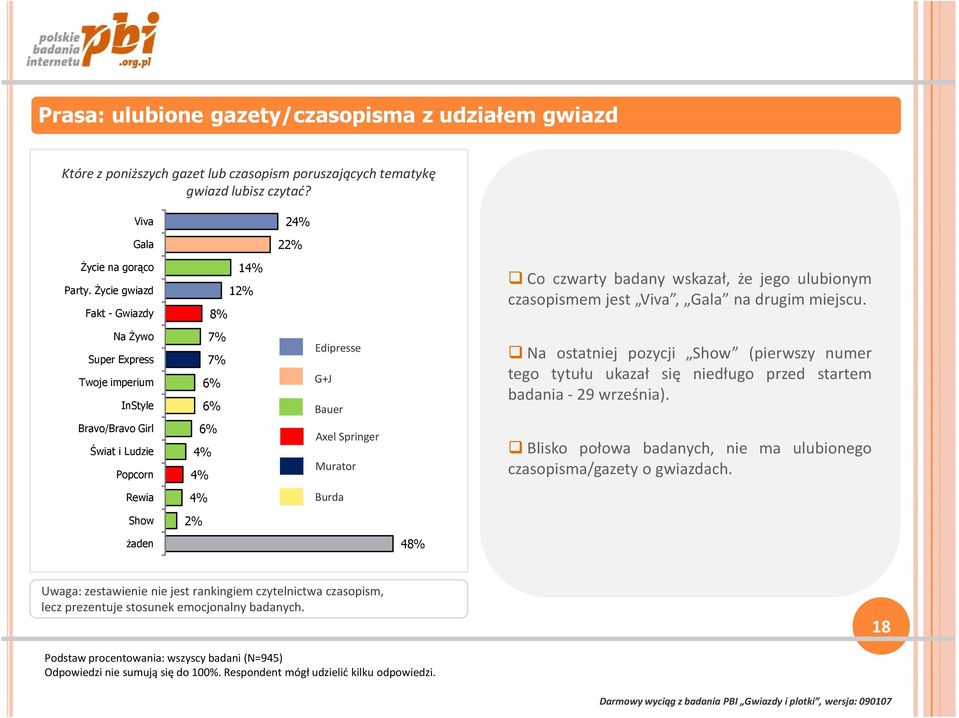 Na Żywo Super Express Twoje imperium InStyle 7% 7% 6% 6% Edipresse G+J Bauer Na ostatniej pozycji Show (pierwszy numer tego tytułu ukazał się niedługo przed startem badania- 29 września).