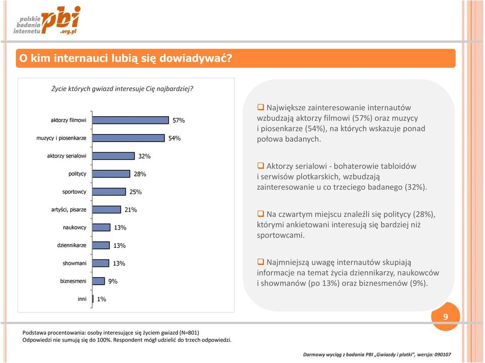 aktorzy serialowi politycy sportowcy 32% 28% 25% Aktorzy serialowi - bohaterowie tabloidów i serwisów plotkarskich, wzbudzają zainteresowanie u co trzeciego badanego (32%).