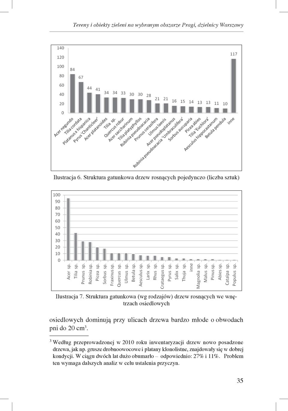 Struktura gatunkowa (wg rodzajów) drzew rosnących we wnętrzach osiedlowych osiedlowych dominują przy ulicach drzewa bardzo młode o obwodach pni do 20