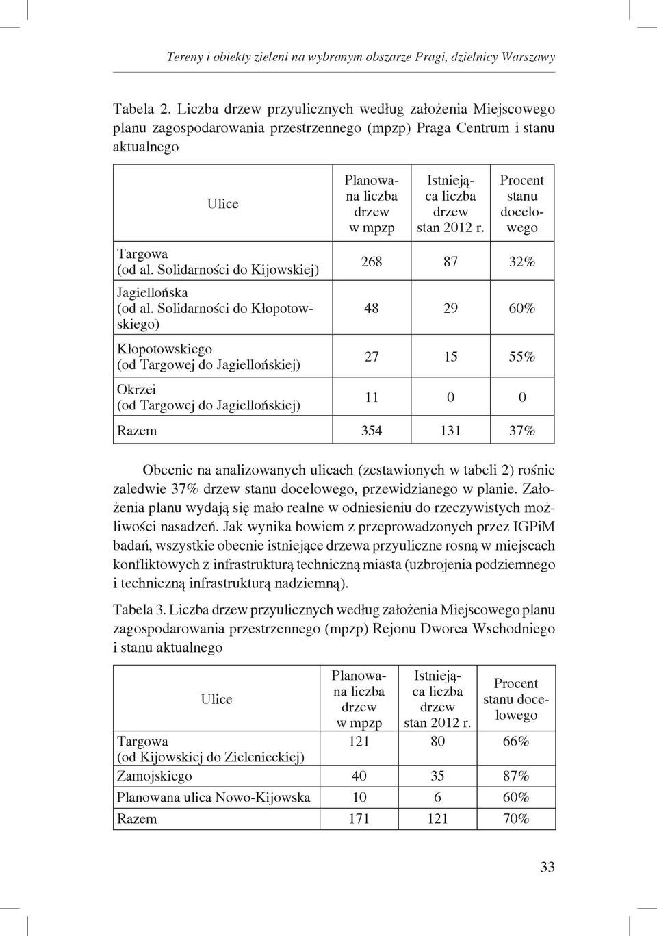 2012 r. Procent stanu docelowego Targowa (od al. Solidarności do Kijowskiej) 268 87 32% Jagiellońska (od al.