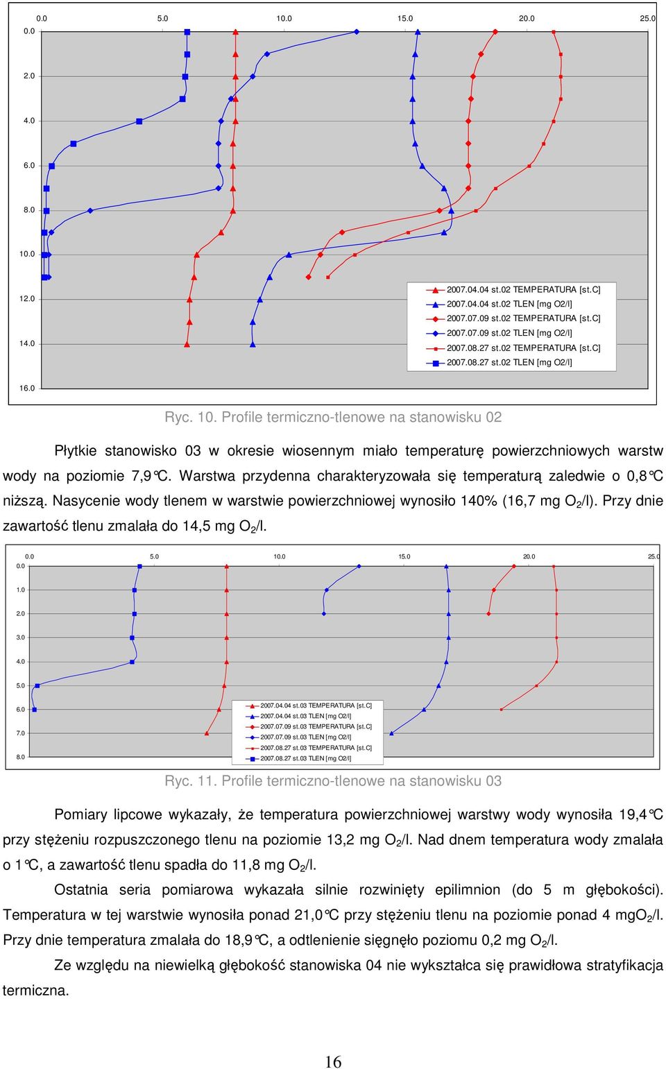 Profile termiczno-tlenowe na stanowisku 02 Płytkie stanowisko 03 w okresie wiosennym miało temperaturę powierzchniowych warstw wody na poziomie 7,9 C.