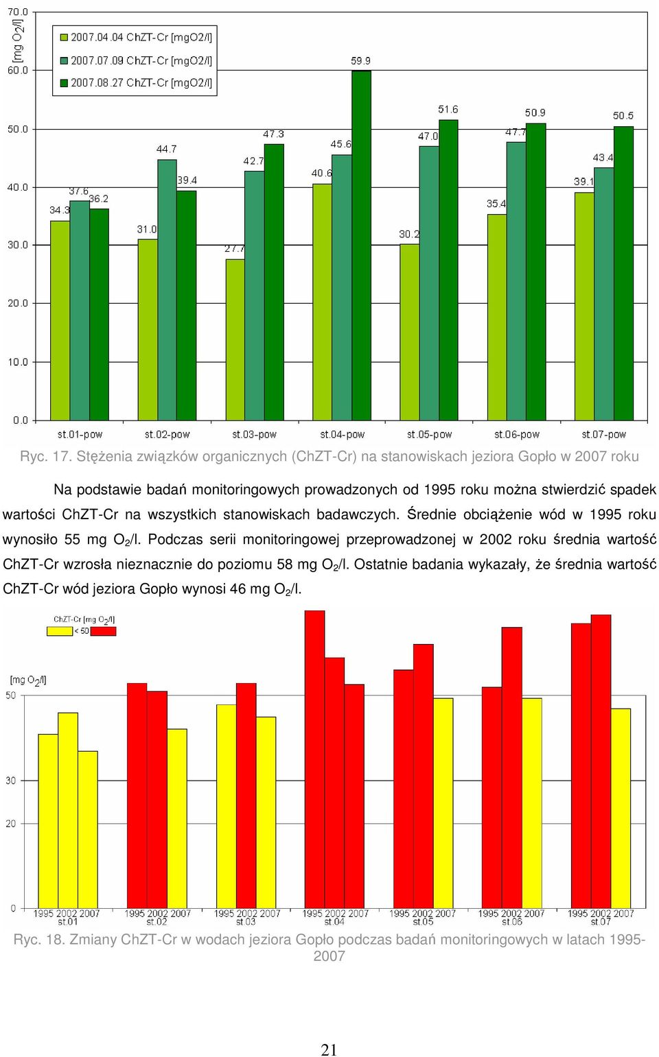 stwierdzić spadek wartości ChZT-Cr na wszystkich stanowiskach badawczych. Średnie obciąŝenie wód w 1995 roku wynosiło 55 mg O 2 /l.