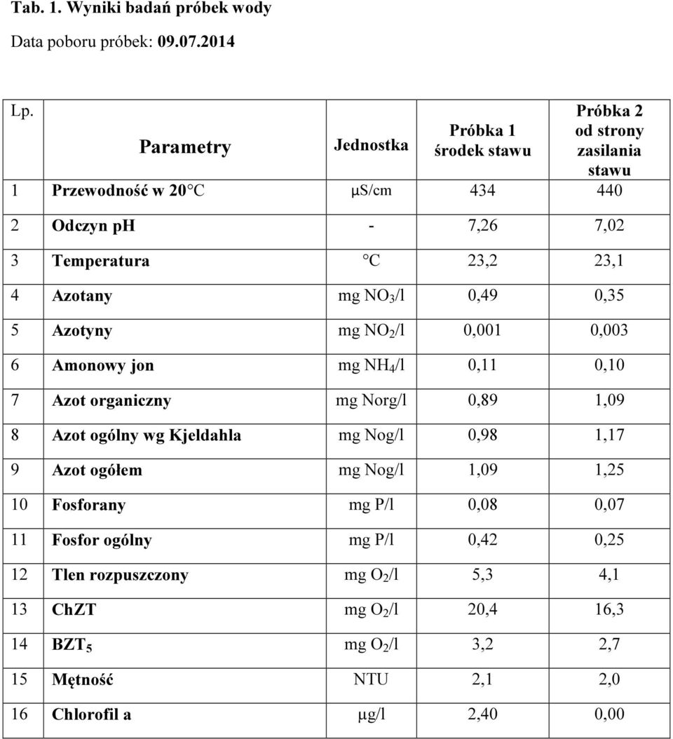 Azotany mg NO 3 /l 0,49 0,35 5 Azotyny mg NO 2 /l 0,001 0,003 6 Amonowy jon mg NH 4 /l 0,11 0,10 7 Azot organiczny mg Norg/l 0,89 1,09 8 Azot ogólny wg Kjeldahla