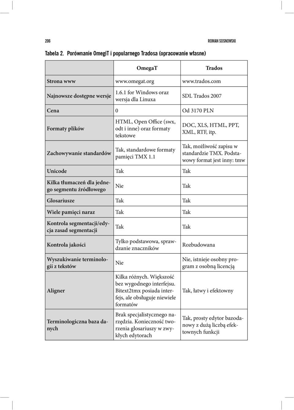 Podstawowy format jest inny: tmw Kilka tłumaczeń dla jednego segmentu źródłowego Nie Tak Glosariusze Tak Tak Wiele pamięci naraz Tak Tak Kontrola segmentacji/edycja zasad segmentacji Kontrola jakości