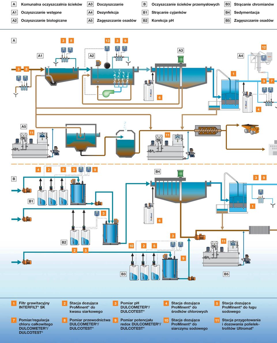 grawitacyjny INTERFILT SK 2 Stacja dozująca ProMinent do kwasu siarkowego Pomiar ph DULCOMETER / DULCOTEST 4 Stacja dozująca ProMinent do środków chlorowych 5 Stacja dozująca ProMinent do ługu