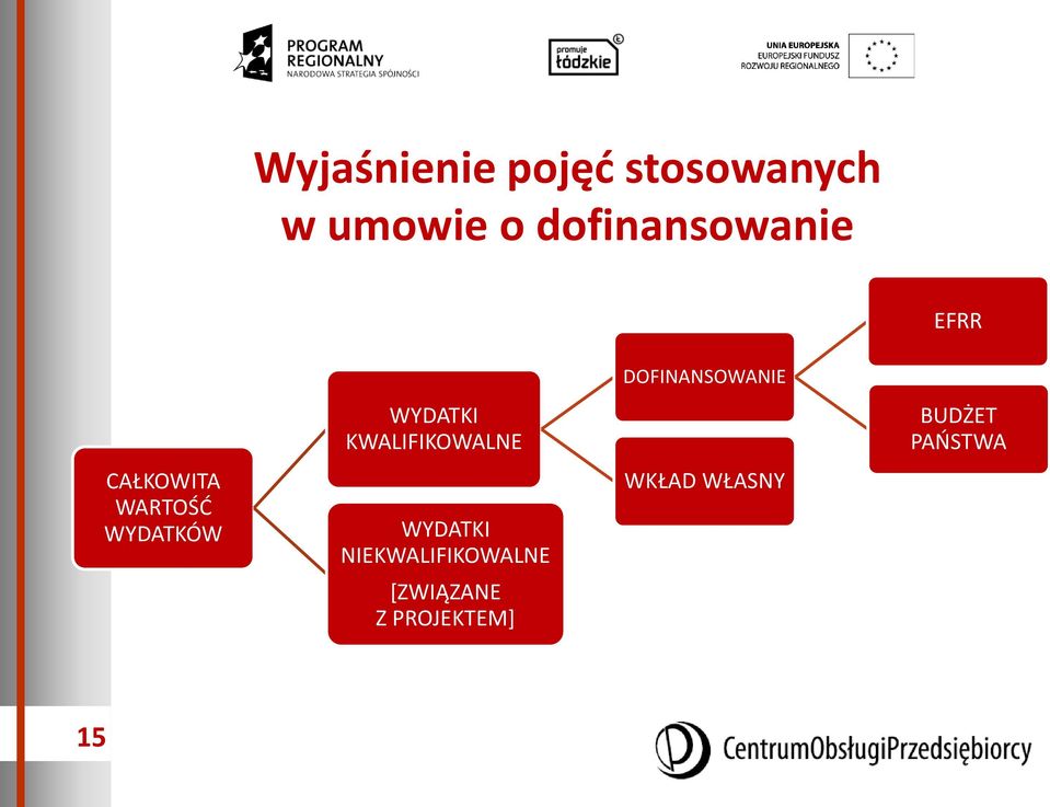 KWALIFIKOWALNE WYDATKI NIEKWALIFIKOWALNE [ZWIĄZANE