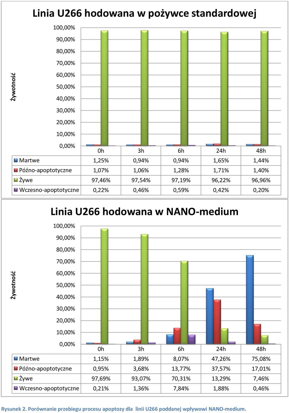 NANO-medium 10 6 2 1 Martwe 1,15% 1,89% 8,07% 47,26% 75,08% Późno-apoptotyczne 0,95% 3,68% 13,77% 37,57% 17,01% Żywe 97,69% 93,07% 70,31%