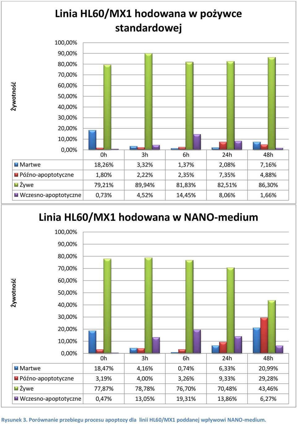 NANO-medium 10 6 2 1 Martwe 18,47% 4,16% 0,74% 6,33% 20,99% Późno-apoptotyczne 3,19% 4,00% 3,26% 9,33% 29,28% Żywe 77,87% 78,78% 76,70% 70,48%