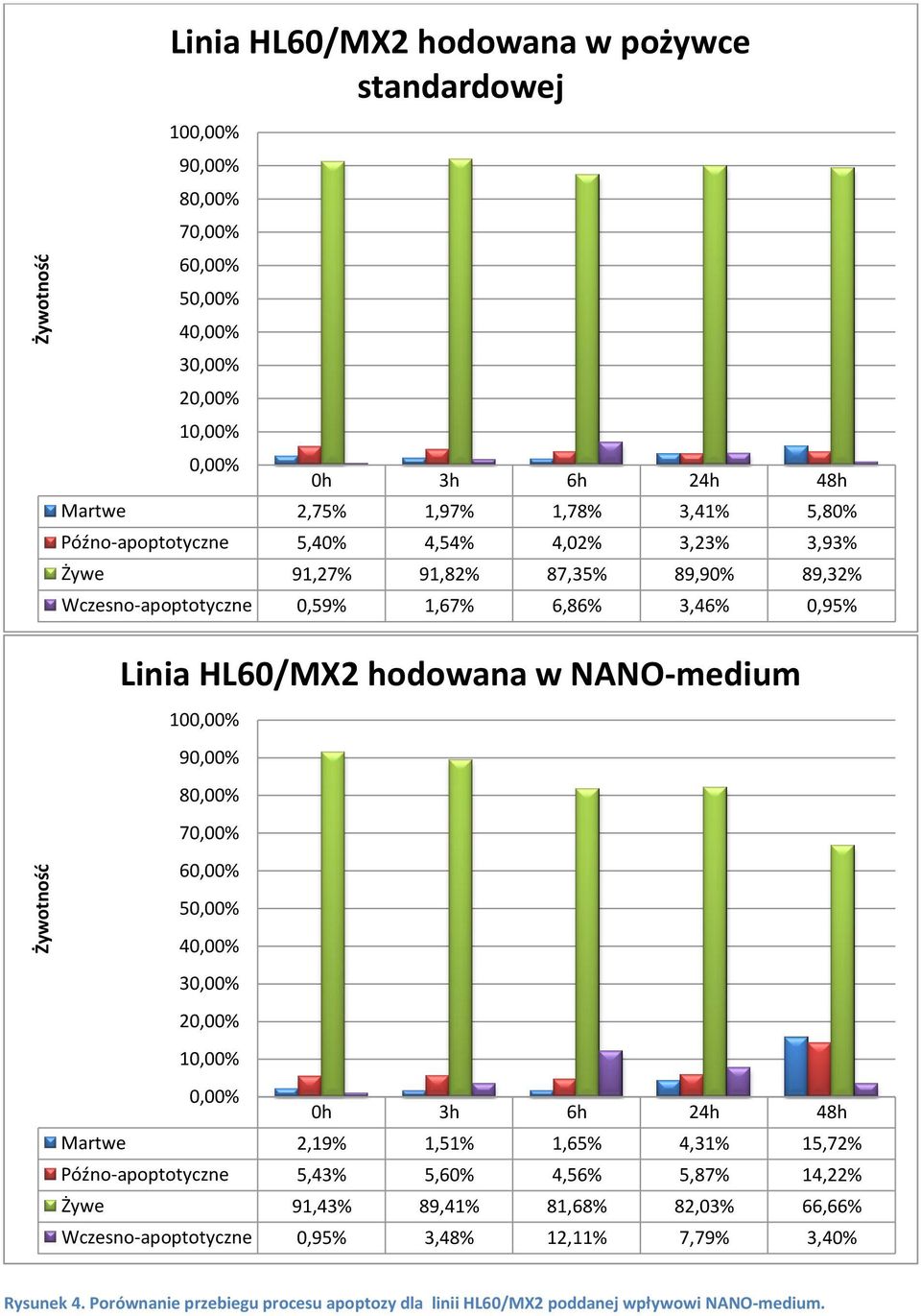 NANO-medium 10 6 2 1 Martwe 2,19% 1,51% 1,65% 4,31% 15,72% Późno-apoptotyczne 5,43% 5,60% 4,56% 5,87% 14,22% Żywe 91,43% 89,41% 81,68% 82,03%