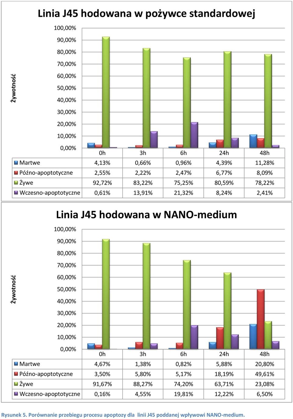 NANO-medium 10 6 2 1 Martwe 4,67% 1,38% 0,82% 5,88% 20,80% Późno-apoptotyczne 3,50% 5,80% 5,17% 18,19% 49,61% Żywe 91,67% 88,27% 74,20%