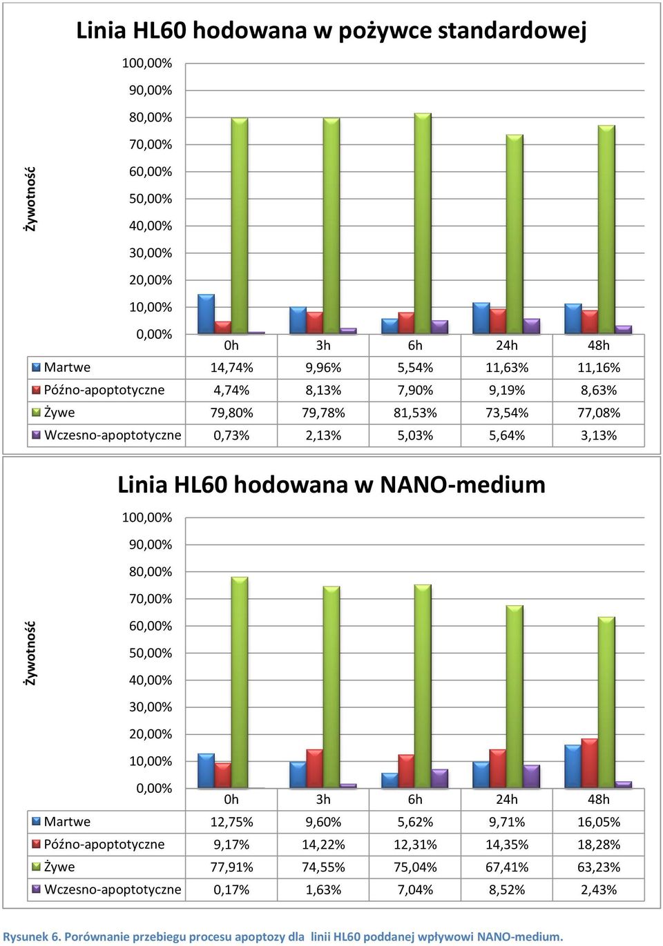 10 6 2 1 Martwe 12,75% 9,60% 5,62% 9,71% 16,05% Późno-apoptotyczne 9,17% 14,22% 12,31% 14,35% 18,28% Żywe 77,91% 74,55% 75,04% 67,41% 63,23%