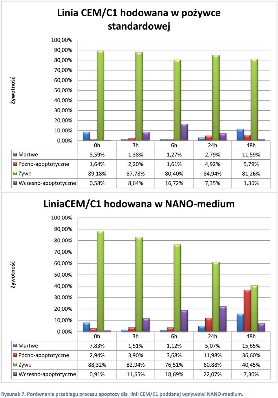 NANO-medium 10 6 2 1 Martwe 7,83% 1,51% 1,12% 5,07% 15,65% Późno-apoptotyczne 2,94% 3,90% 3,68% 11,98% 36,60% Żywe 88,32% 82,94% 76,51% 60,88%