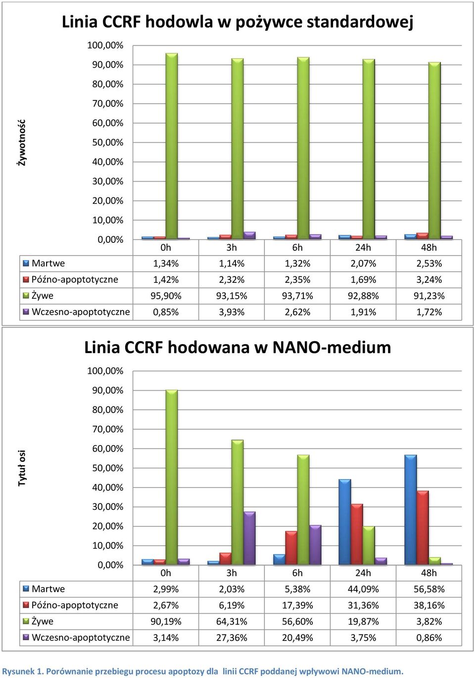 NANO-medium 10 6 2 1 Martwe 2,99% 2,03% 5,38% 44,09% 56,58% Późno-apoptotyczne 2,67% 6,19% 17,39% 31,36% 38,16% Żywe 90,19% 64,31% 56,60%