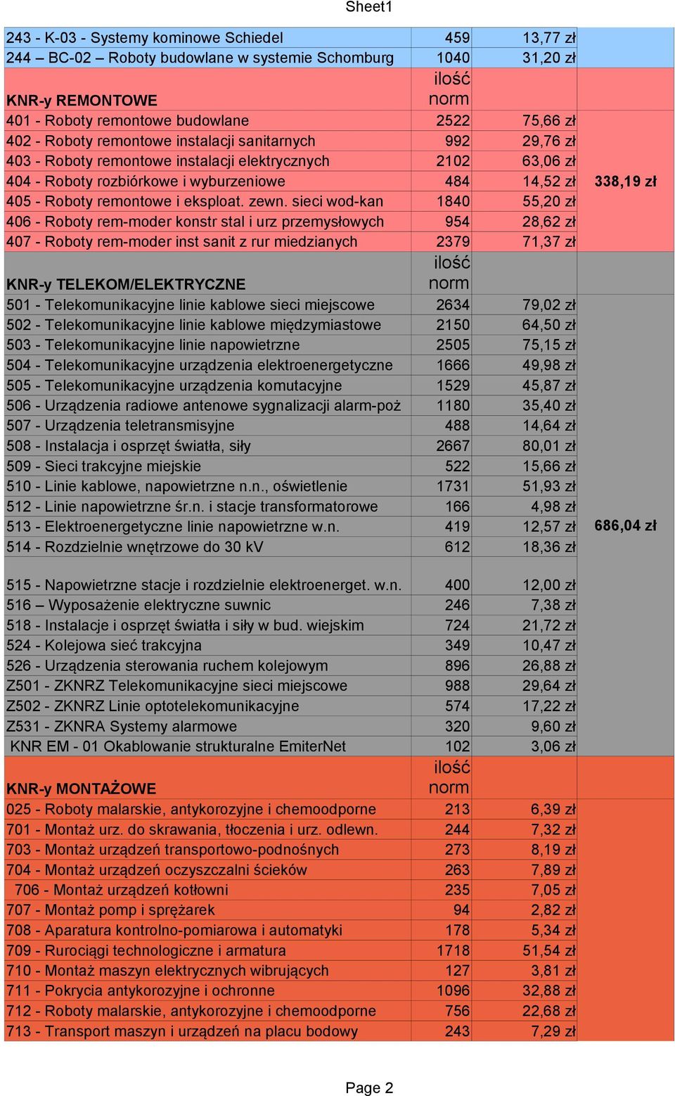 sieci wod-kan 1840 55,20 zł 406 - Roboty rem-moder konstr stal i urz przemysłowych 954 28,62 zł 407 - Roboty rem-moder inst sanit z rur miedzianych 2379 71,37 zł KNR-y TELEKOM/ELEKTRYCZNE 501 -