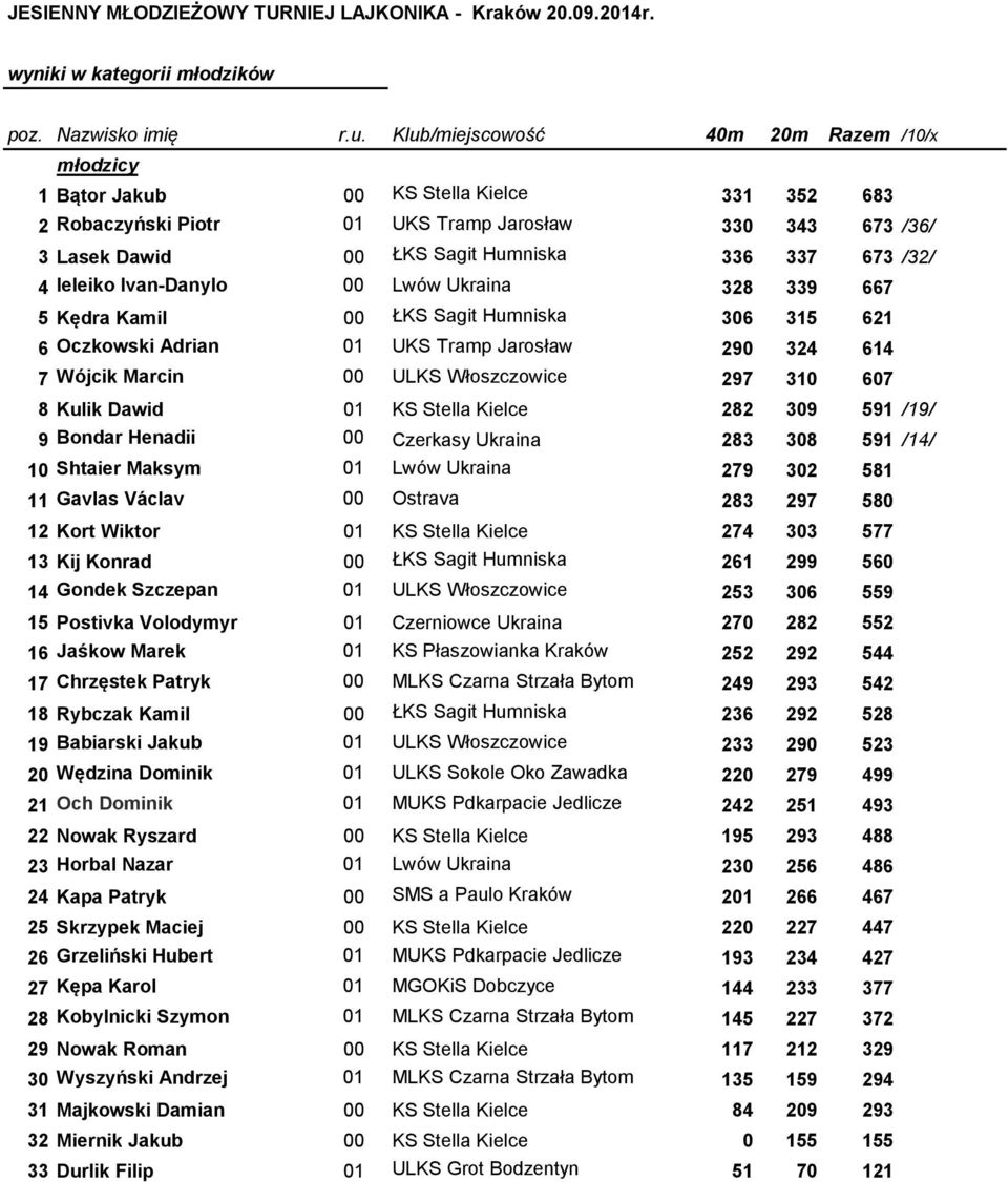 /32/ 4 Ieleiko Ivan-Danylo 00 Lwów Ukraina 328 339 667 5 Kędra Kamil 00 ŁKS Sagit Humniska 306 315 621 6 Oczkowski Adrian 01 UKS Tramp Jarosław 290 324 614 7 Wójcik Marcin 00 ULKS Włoszczowice 297