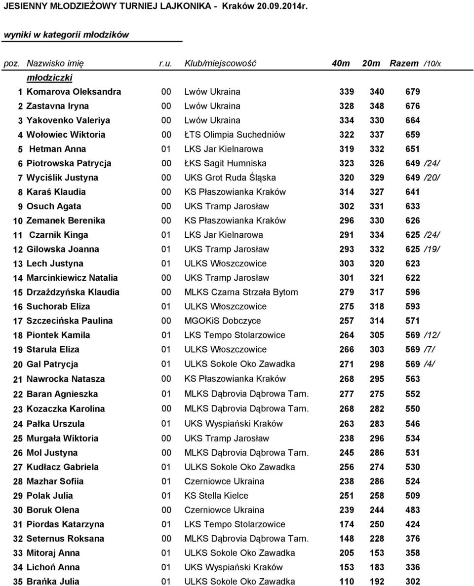Wołowiec Wiktoria 00 ŁTS Olimpia Suchedniów 322 337 659 5 Hetman Anna 01 LKS Jar Kielnarowa 319 332 651 6 Piotrowska Patrycja 00 ŁKS Sagit Humniska 323 326 649 /24/ 7 Wyciślik Justyna 00 UKS Grot