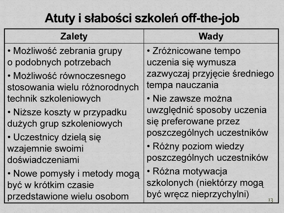 wielu osobom Wady Zróżnicowane tempo uczenia się wymusza zazwyczaj przyjęcie średniego tempa nauczania Nie zawsze można uwzględnić sposoby uczenia się