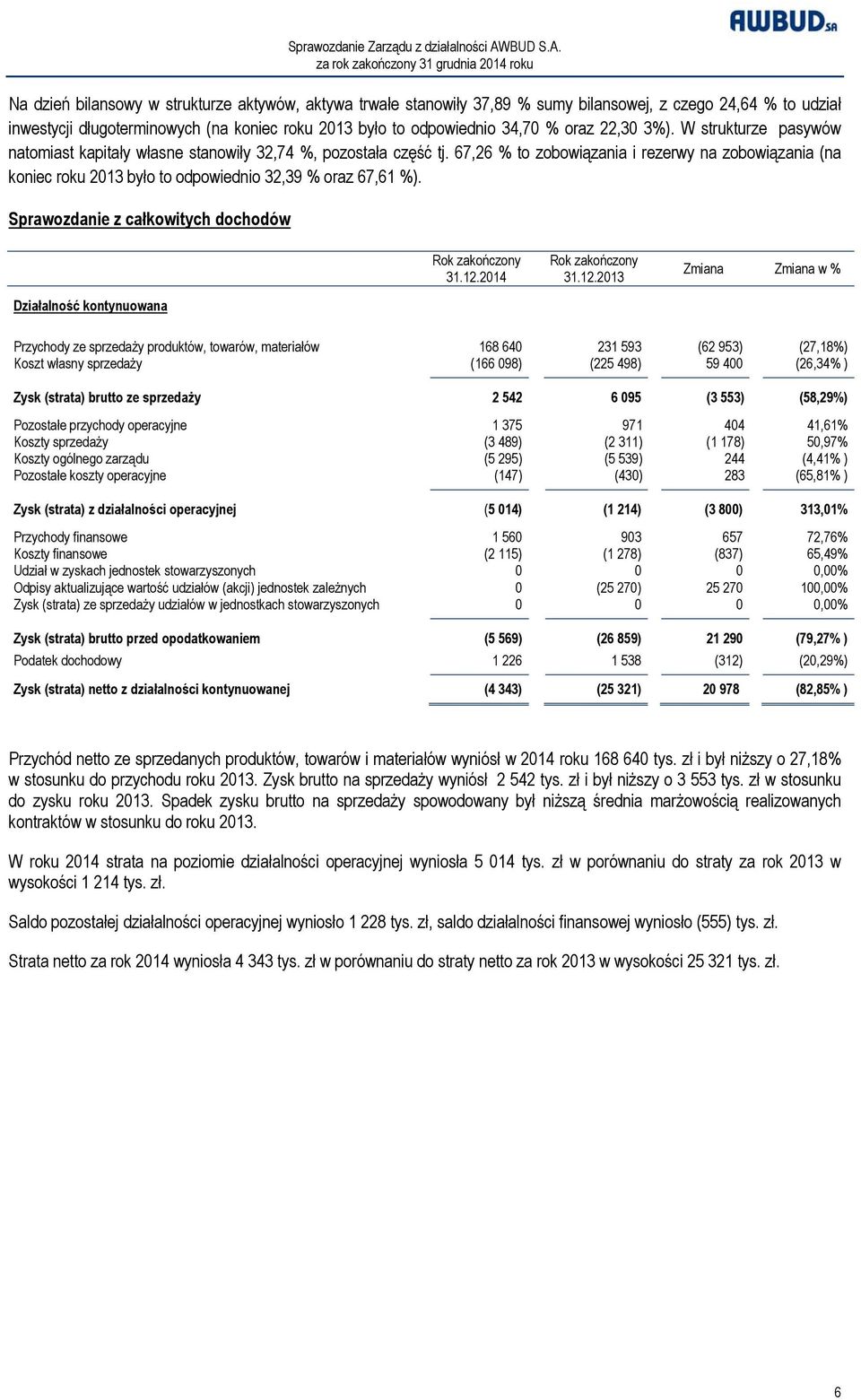 67,26 % to zobowiązania i rezerwy na zobowiązania (na koniec roku 2013 było to odpowiednio 32,39 % oraz 67,61 %). Sprawozdanie z całkowitych dochodów Rok zakończony 31.12.