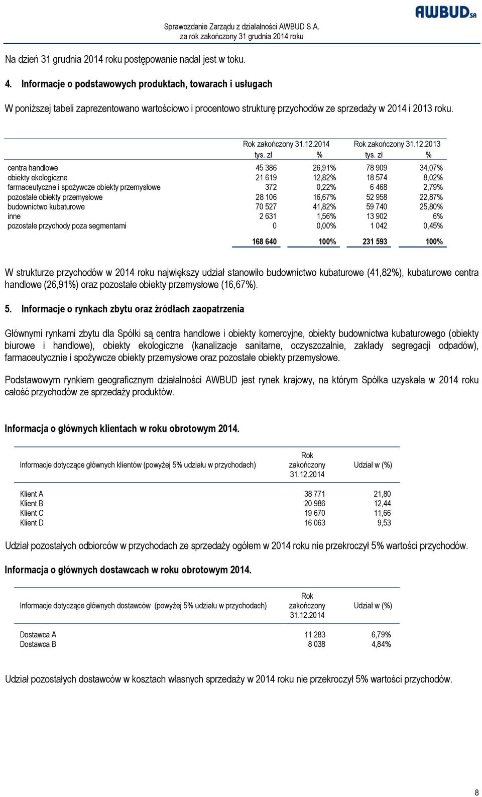 2014 Rok zakończony 31.12.2013 tys. zł % tys.