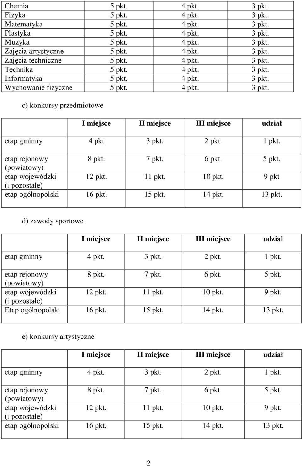 11 pkt. 10 pkt. 9 pkt etap ogólnopolski 16 pkt. 15 pkt. 14 pkt. 13 pkt. d) zawody sportowe 4 pkt. 3 pkt. 2 pkt. 1 pkt. 12 pkt. 11 pkt. 10 pkt. 9 pkt. Etap ogólnopolski 16 pkt.