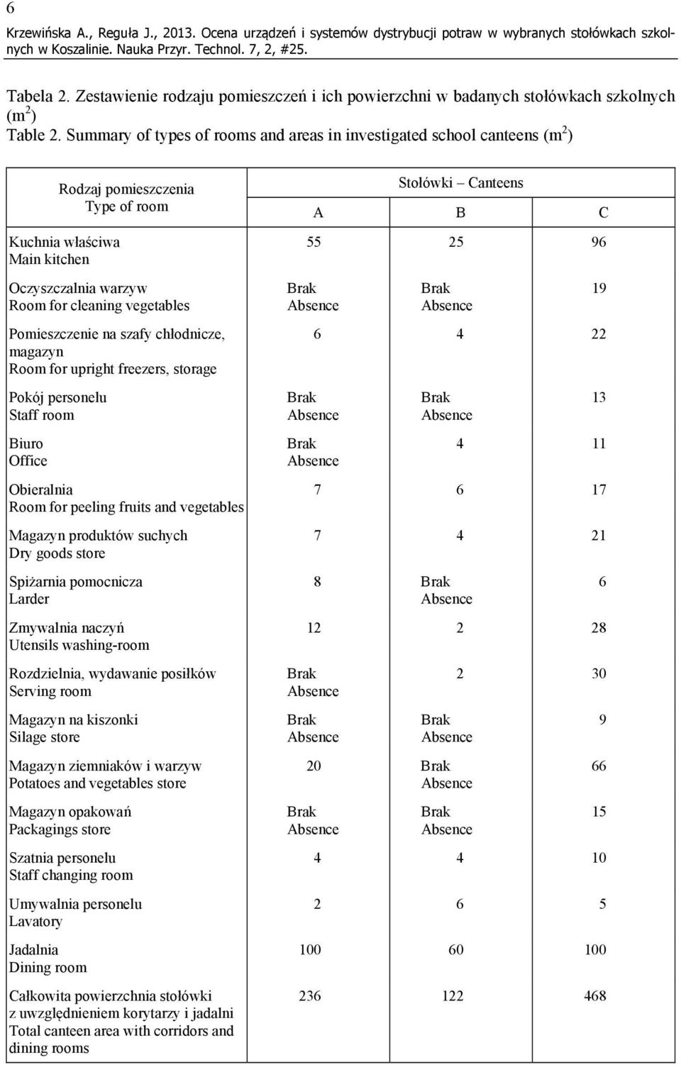 Summary of types of rooms and areas in investigated school canteens (m ) Rodzaj pomieszczenia Type of room Kuchnia właściwa Main kitchen Oczyszczalnia warzyw Room for cleaning vegetables