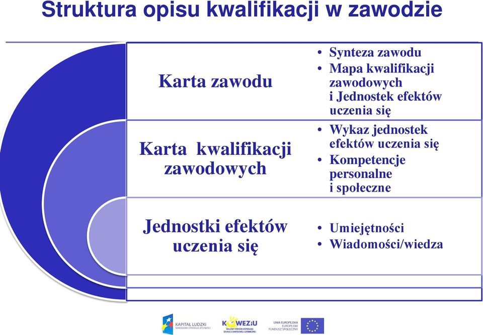 kwalifikacji zawodowych i Jednostek efektów uczenia się Wykaz jednostek