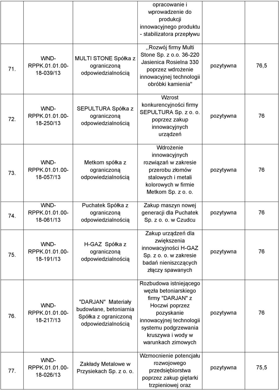 18-057/13 Metkom spółka z Wdrożenie innowacyjnych rozwiązań w zakresie przerobu złomów stalowych i metali kolorowych w firmie Metkom Sp. z o. o. pozytywna 76 74.