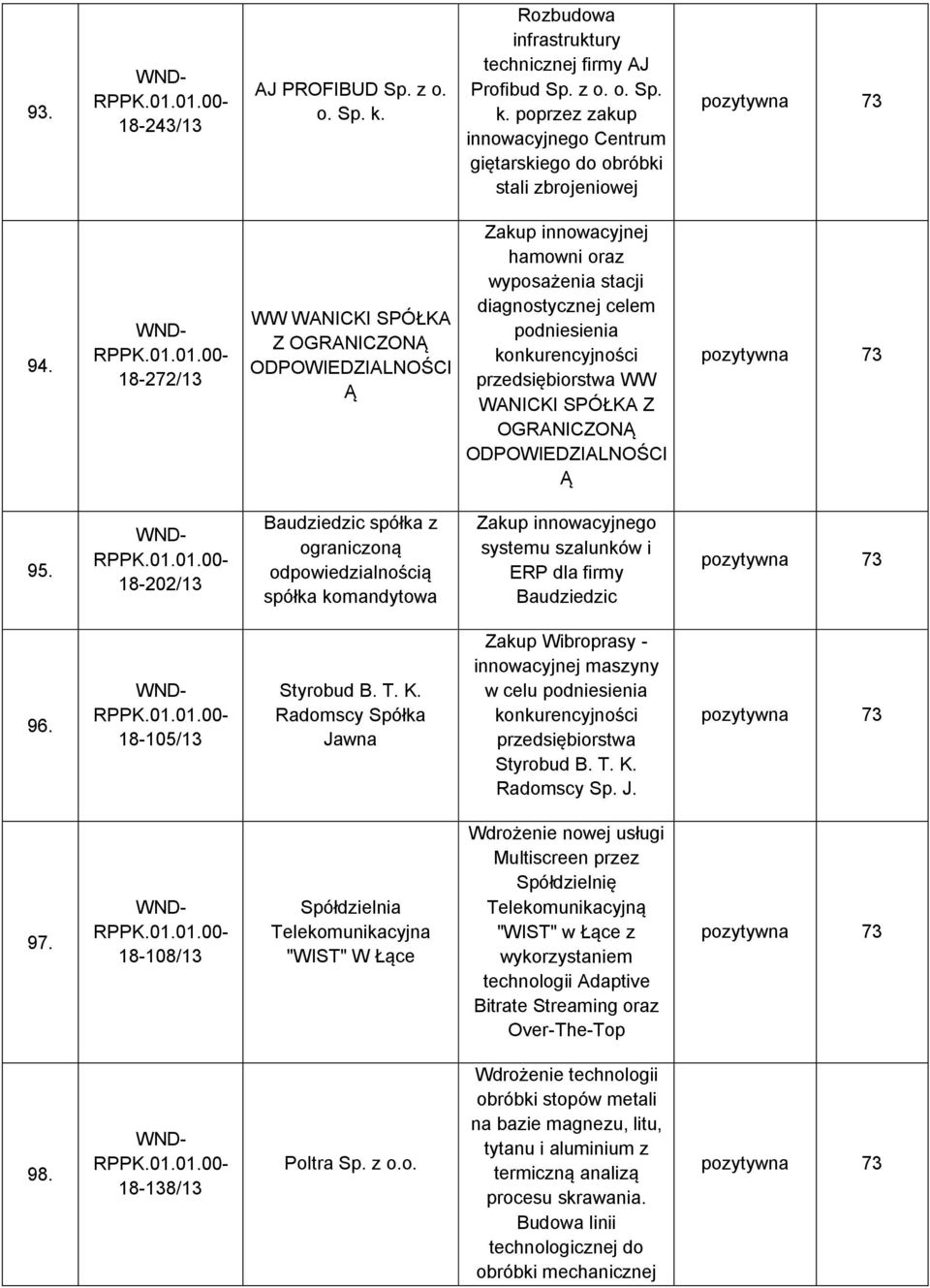 ODPOWIEDZIALNOŚCI Ą pozytywna 73 95. 18-202/13 Baudziedzic spółka z spółka komandytowa Zakup innowacyjnego systemu szalunków i ERP dla firmy Baudziedzic pozytywna 73 96. 18-105/13 Styrobud B. T. K.