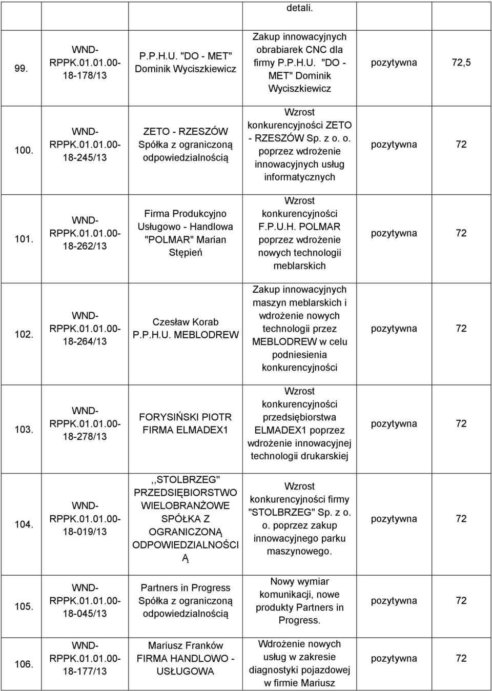 18-262/13 Firma Produkcyjno Usługowo - Handlowa "POLMAR" Marian Stępień F.P.U.H. POLMAR poprzez wdrożenie nowych technologii meblarskich pozytywna 72 102. 18-264/13 Czesław Korab P.P.H.U. MEBLODREW Zakup innowacyjnych maszyn meblarskich i wdrożenie nowych technologii przez MEBLODREW w celu podniesienia pozytywna 72 103.