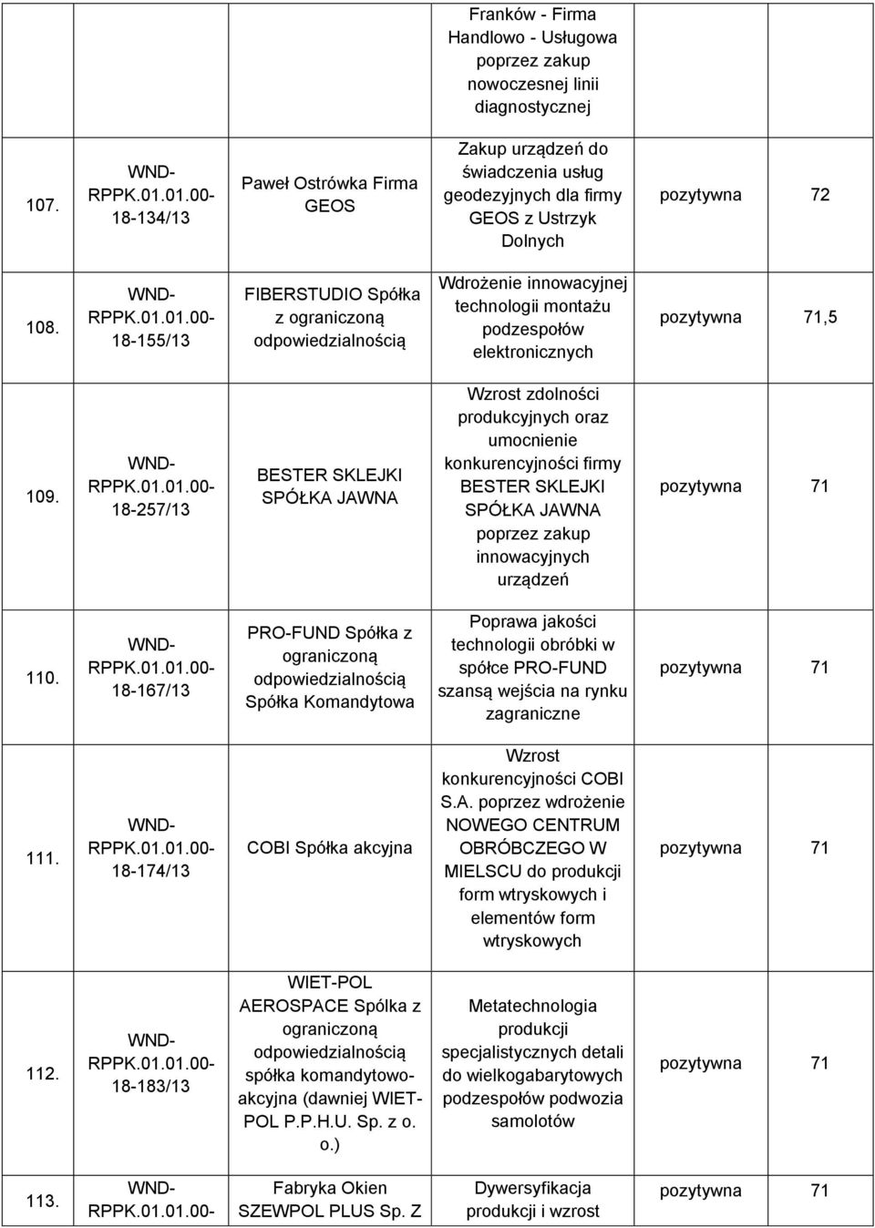 18-155/13 FIBERSTUDIO Spółka z Wdrożenie innowacyjnej technologii montażu podzespołów elektronicznych pozytywna 71,5 109.