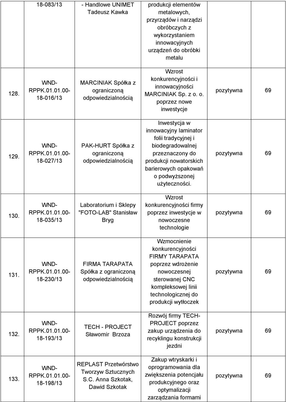 18-027/13 PAK-HURT Spółka z Inwestycja w innowacyjny laminator folii tradycyjnej i biodegradowalnej przeznaczony do produkcji nowatorskich barierowych opakowań o podwyższonej użyteczności.