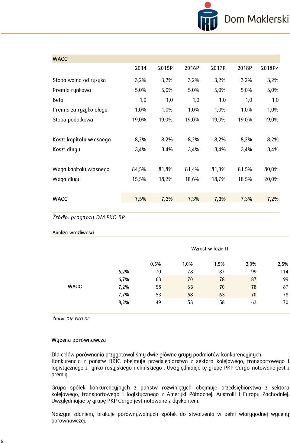 81,8% 81,4% 81,3% 81,5% 80,0% Waga długu,5% 18,2% 18,6% 18,7% 18,5% 20,0% WACC 7,5% 7,3% 7,3% 7,3% 7,3% 7,2% Źródło: prognozy DM PKO BP Analiza wrażliwości Wzrost w fazie II 69,98 0,5% 1,0% 1,5% 2,0%