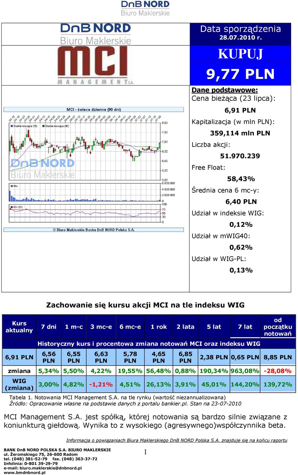 m-c 3 mc-e 6 mc-e 1 rok 2 lata 5 lat 7 lat Historyczny kurs i procentowa zmiana notowań MCI oraz indeksu WIG 6,56 PLN 6,55 PLN 6,63 PLN 5,78 PLN 4,65 PLN 6,85 PLN od początku notowań 2,38 PLN 0,65