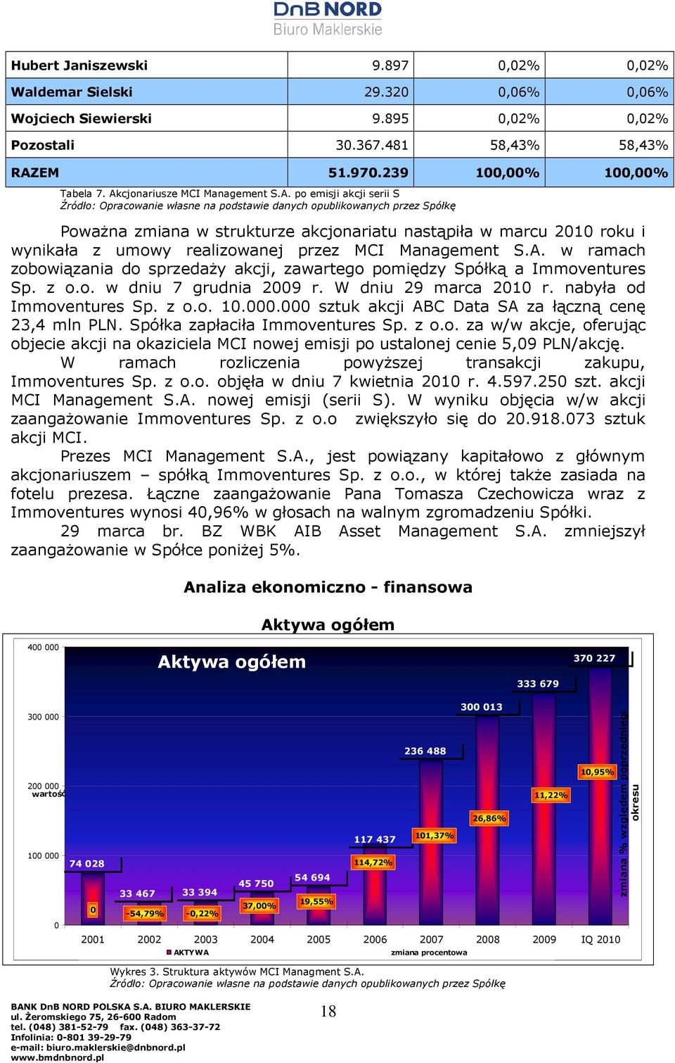 roku i wynikała z umowy realizowanej przez MCI Management S.A. w ramach zobowiązania do sprzedaŝy akcji, zawartego pomiędzy Spółką a Immoventures Sp. z o.o. w dniu 7 grudnia 2009 r.