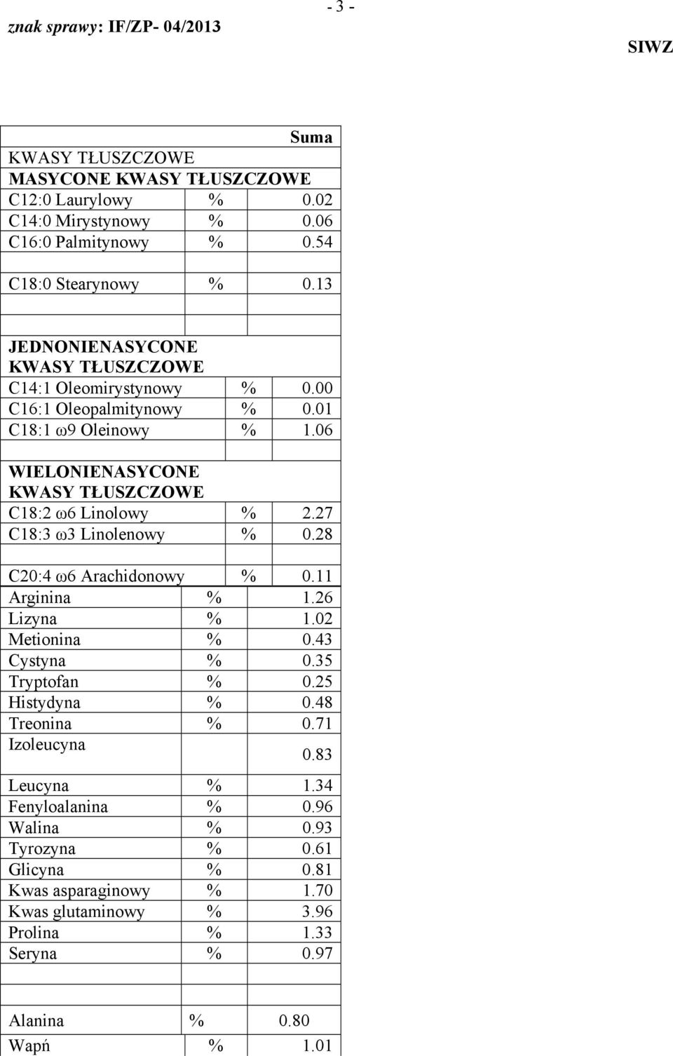 06 WIELONIENASYCONE KWASY TŁUSZCZOWE C18:2 ω6 Linolowy % 2.27 C18:3 ω3 Linolenowy % 0.28 C20:4 ω6 Arachidonowy % 0.11 Arginina % 1.26 Lizyna % 1.02 Metionina % 0.