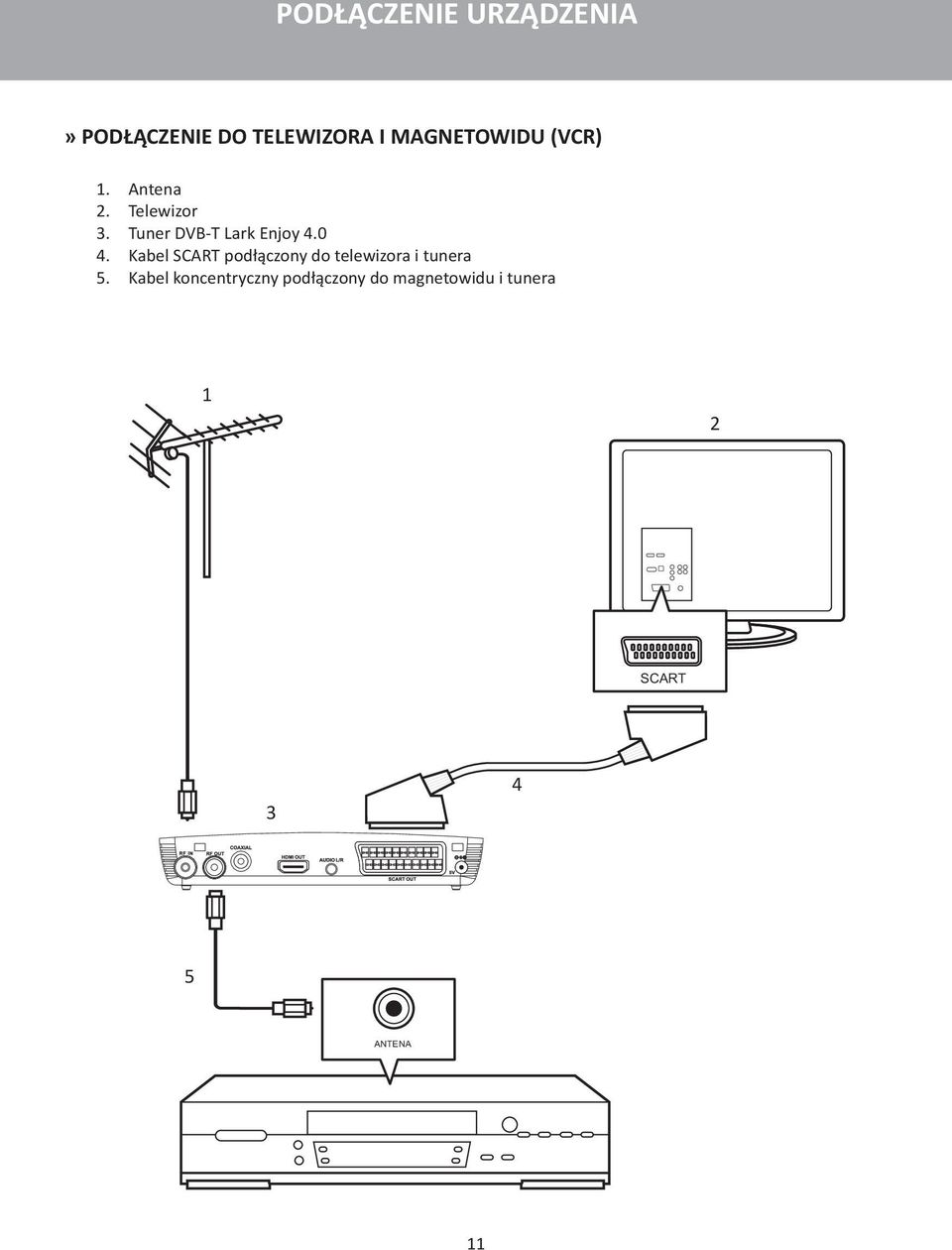 Kabel SCART podłączony do telewizora i tunera 5.