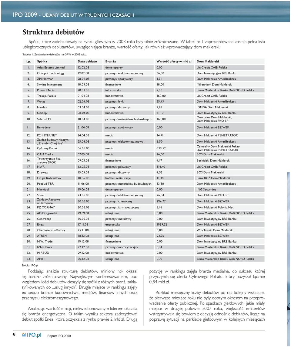 Zestawienie debiutów na GPW w 2008 roku. Lp. Spółka Data debiutu Branża Wartość oferty w mld zł Dom Maklerski 1. Atlas Estates Limited 12.02.08 deweloperzy 0,00 UniCredit CAIB Polska 2.