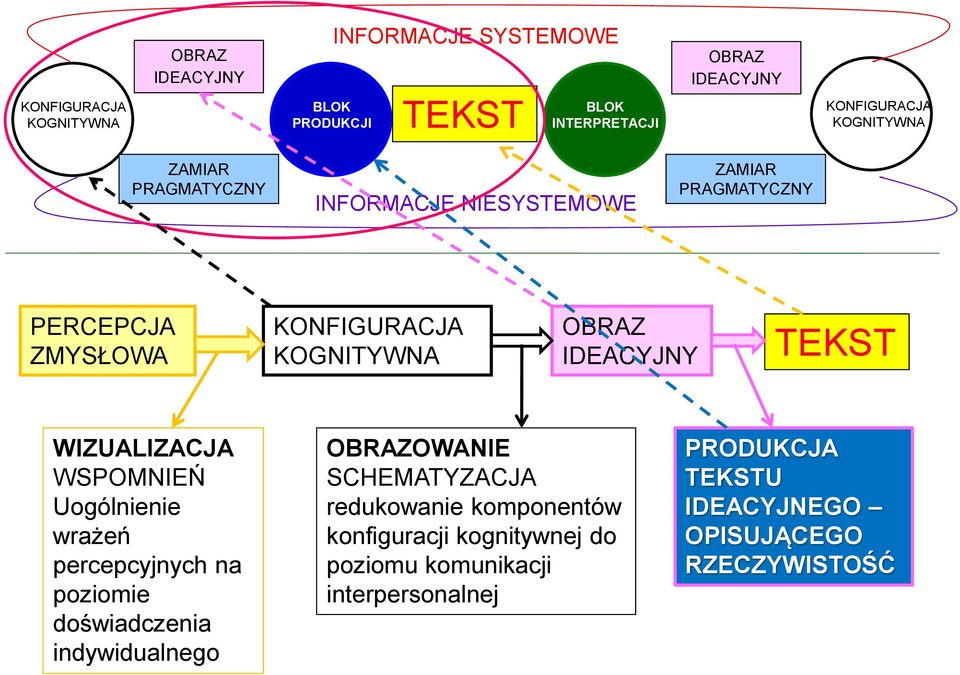 WIZUALIZACJA WSPOMNIEŃ Uogólnienie wrażeń percepcyjnych na poziomie doświadczenia indywidualnego OBRAZOWANIE SCHEMATYZACJA