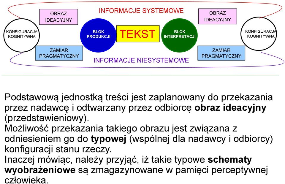 obraz ideacyjny (przedstawieniowy).