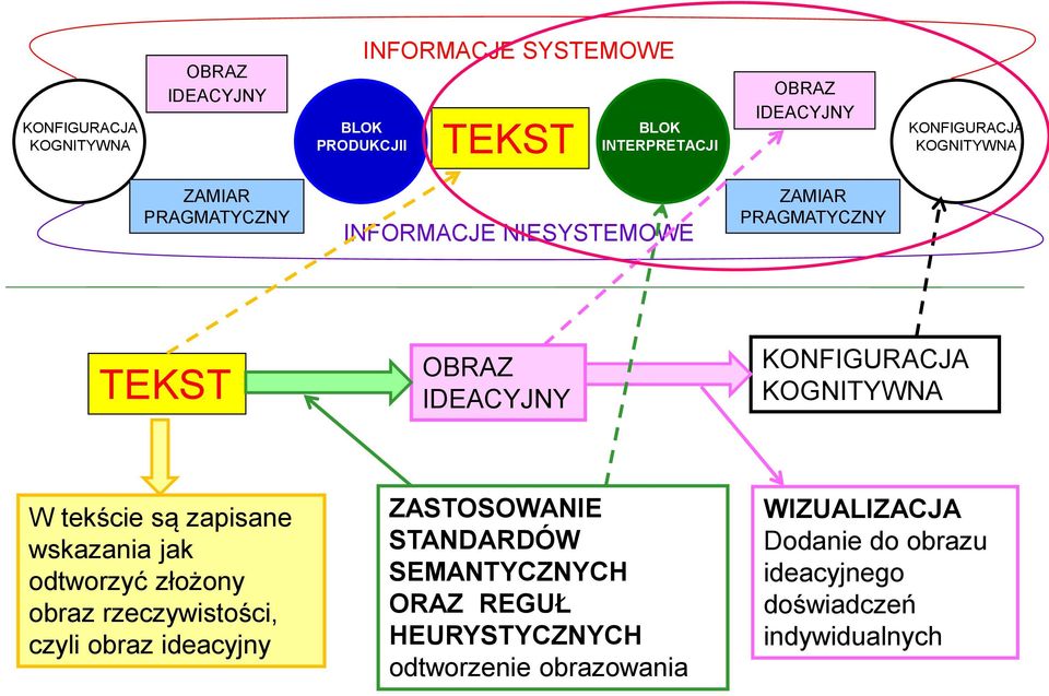 tekście są zapisane wskazania jak odtworzyć złożony obraz rzeczywistości, czyli obraz ideacyjny ZASTOSOWANIE STANDARDÓW