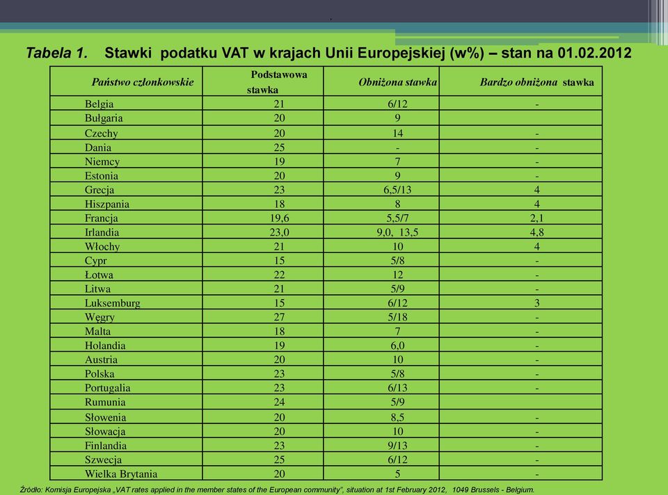 Hiszpania 18 8 4 Francja 19,6 5,5/7 2,1 Irlandia 23,0 9,0, 13,5 4,8 Włochy 21 10 4 Cypr 15 5/8 - Łotwa 22 12 - Litwa 21 5/9 - Luksemburg 15 6/12 3 Węgry 27 5/18 - Malta 18 7 - Holandia 19 6,0 -