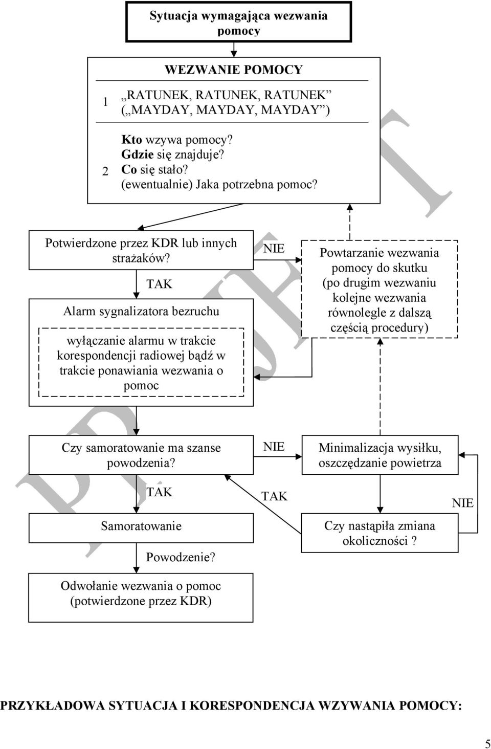 TAK Alarm sygnalizatora bezruchu wyłączanie alarmu w trakcie korespondencji radiowej bądź w trakcie ponawiania wezwania o pomoc NIE Powtarzanie wezwania pomocy do skutku (po drugim wezwaniu