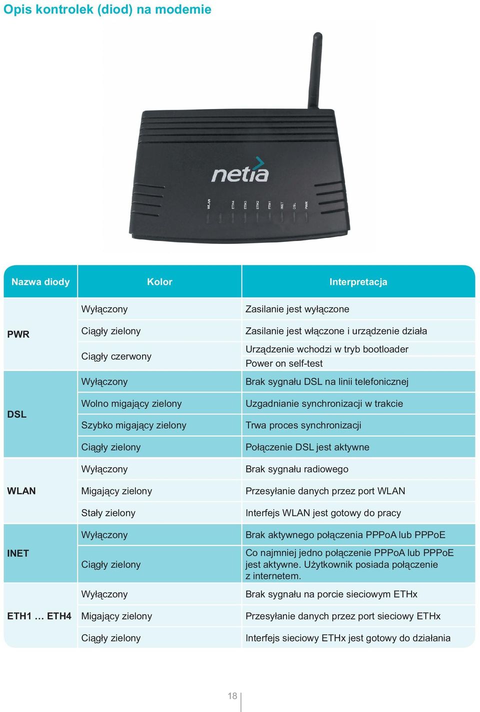 wchodzi w tryb bootloader Power on self-test Brak sygnału DSL na linii telefonicznej Uzgadnianie synchronizacji w trakcie Trwa proces synchronizacji Połączenie DSL jest aktywne Brak sygnału radiowego