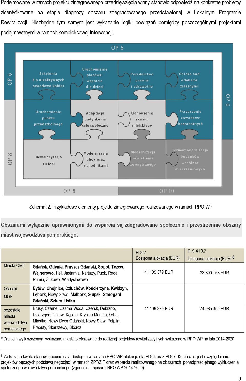 Przykładowe elementy projektu zintegrowanego realizowanego w ramach RPO WP Obszarami wyłącznie uprawnionymi do wsparcia są zdegradowane społecznie i przestrzennie obszary miast województwa