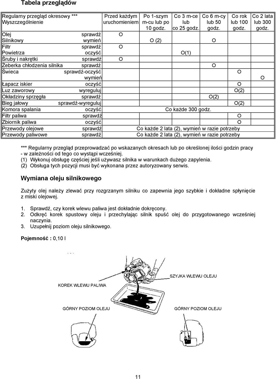 zaworowy wyreguluj O(2) Okładziny sprzęgła sprawdź O(2) Bieg jałowy sprawdź-wyreguluj O(2) Komora spalania oczyść Co każde 300 godz.